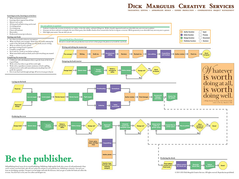 Be the publisher wall chart. Flow chart of book production process.