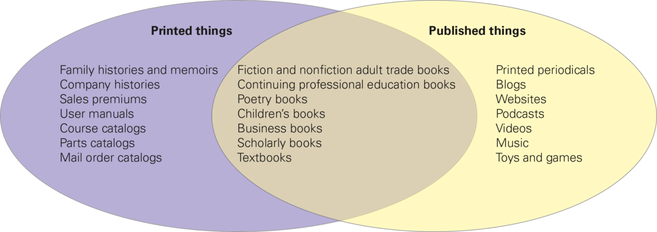 Venn diagram. Two overlapping sets: printed things and published things. Some kinds of books are printed but not published. Some published things are not books.